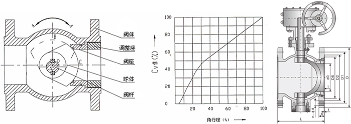 偏心半球閥